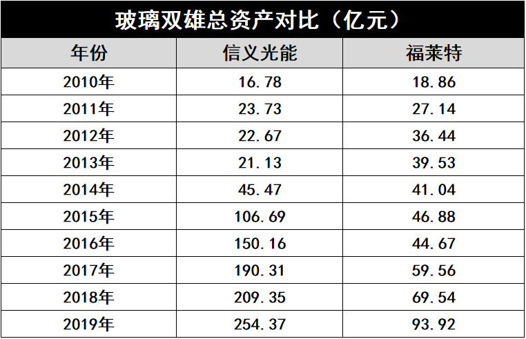 產(chǎn)能瘋狂擴(kuò)展！光伏玻璃“元年”已至？