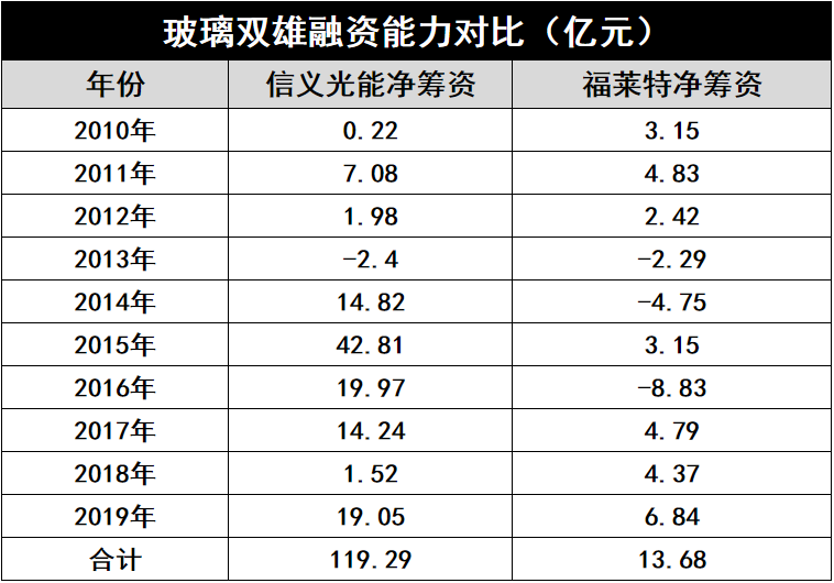 產(chǎn)能瘋狂擴(kuò)展！光伏玻璃“元年”已至？