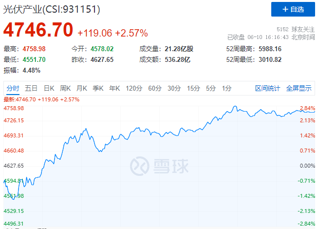 北向資金大舉買入，光伏板塊中報行情悄然開啟！