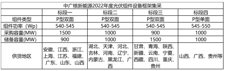 解析中廣核8.8GW組件開標(biāo)結(jié)果：價格分化明顯，未來形勢難測！