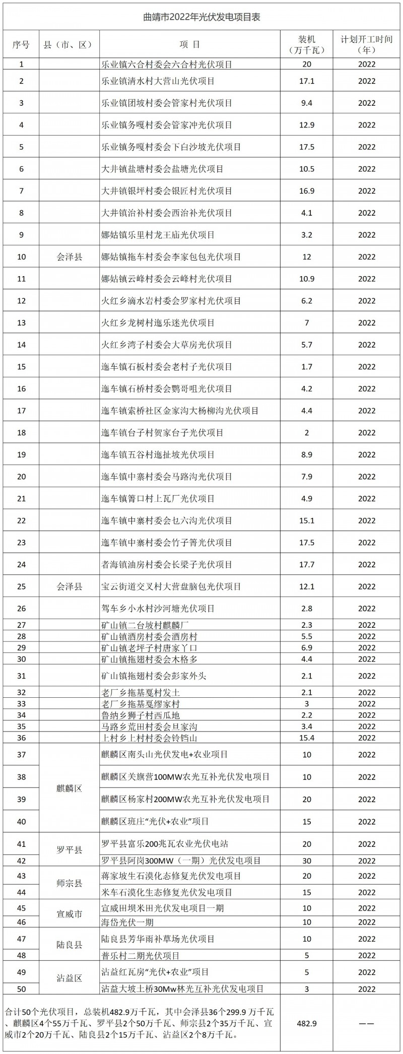 光伏18GW，項目重疊須及時主動調整避讓！曲靖發(fā)布“新能源開發(fā)建設三年行動計劃（2022—2024年）”通知