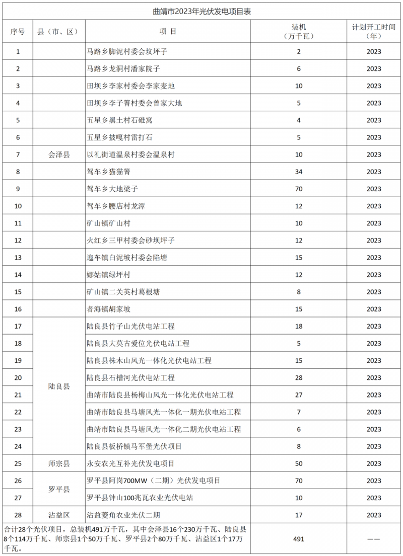 光伏18GW，項目重疊須及時主動調整避讓！曲靖發(fā)布“新能源開發(fā)建設三年行動計劃（2022—2024年）”通知