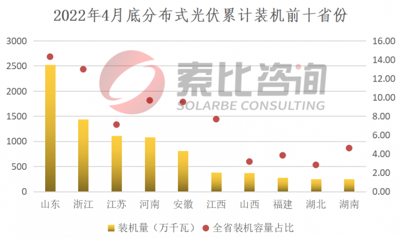 索比咨詢：2022年4月我國(guó)新增光伏裝機(jī)3.67GW