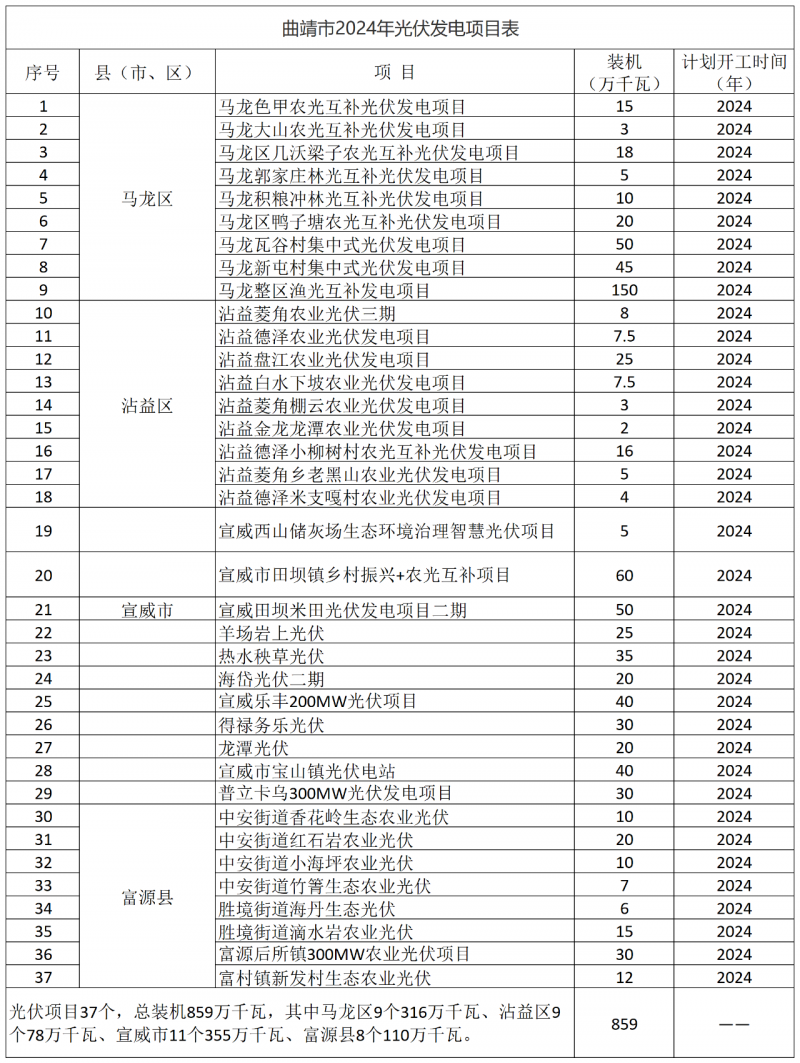 光伏18GW，項目重疊須及時主動調整避讓！曲靖發(fā)布“新能源開發(fā)建設三年行動計劃（2022—2024年）”通知