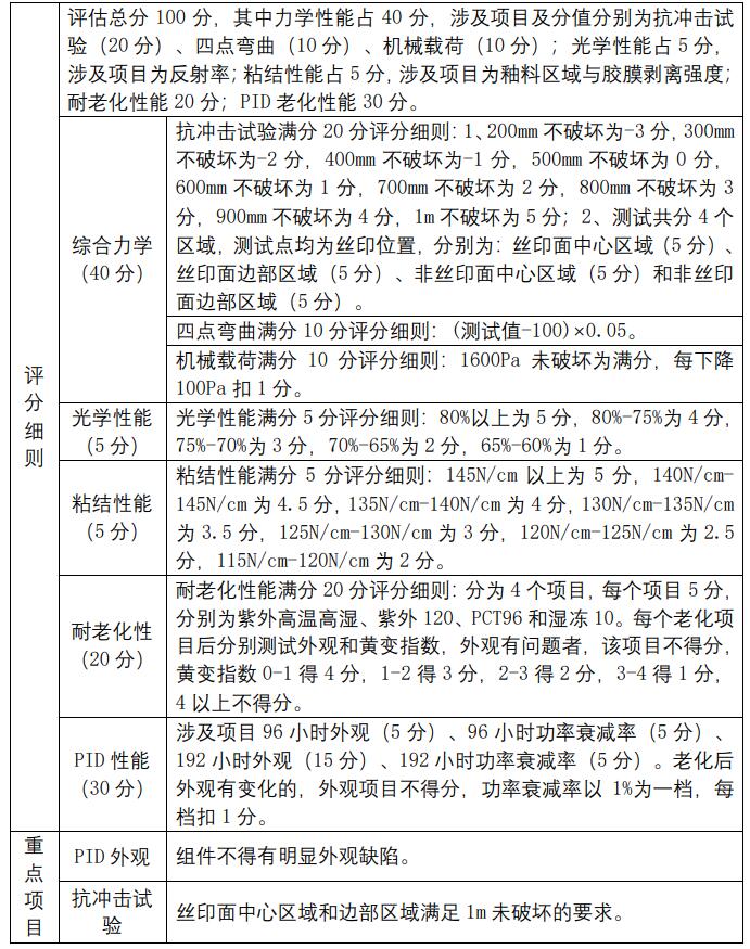 2021年中國光伏行業(yè)太陽能光伏組件玻璃用釉料質(zhì)量調(diào)查報(bào)告