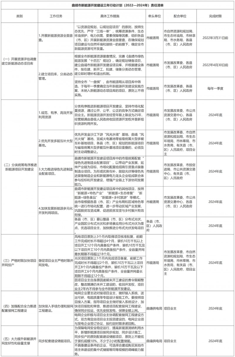 光伏18GW，項目重疊須及時主動調整避讓！曲靖發(fā)布“新能源開發(fā)建設三年行動計劃（2022—2024年）”通知