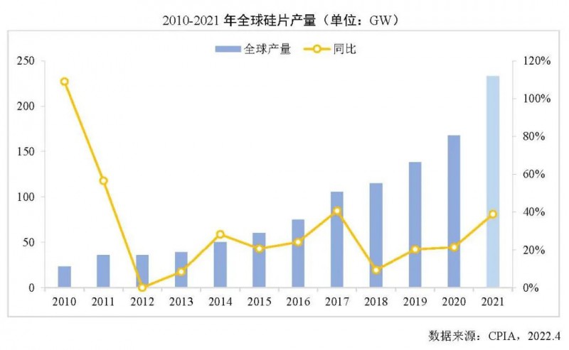 226.6GW！2021年我國(guó)硅片產(chǎn)量占全球總產(chǎn)量的97.3%！