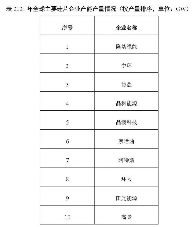 226.6GW！2021年我國(guó)硅片產(chǎn)量占全球總產(chǎn)量的97.3%！