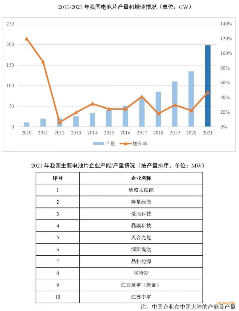 2021年電池片產(chǎn)能大幅提升 同比增長(zhǎng)69.8%！