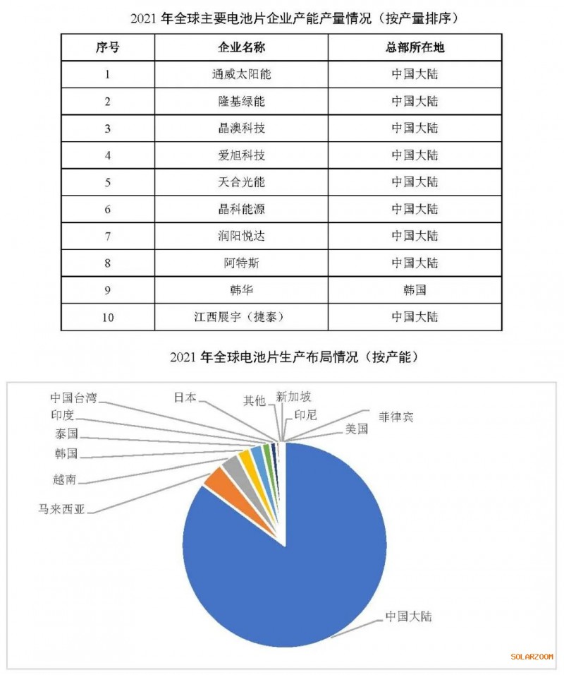 2021年電池片產(chǎn)能大幅提升 同比增長(zhǎng)69.8%！