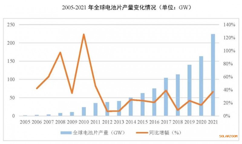 2021年電池片產(chǎn)能大幅提升 同比增長(zhǎng)69.8%！