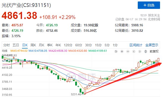 利好頻出光伏板塊強勢上漲，近期漲幅已超50%！