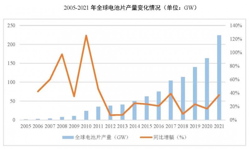 同比增長(zhǎng)69.8%！全球晶硅太陽(yáng)能電池片總產(chǎn)能達(dá)到423.5GW