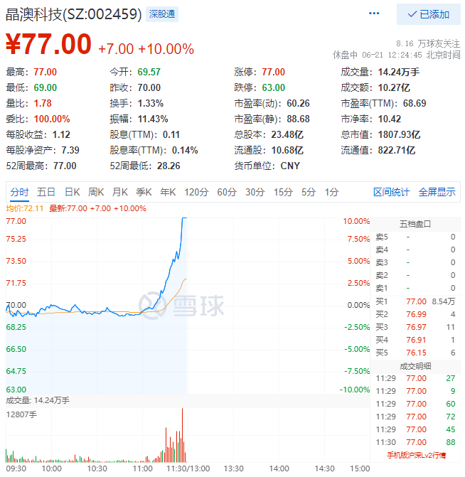 殘暴！光伏板塊尾盤爆拉，晶澳科技30分鐘直拉封板！