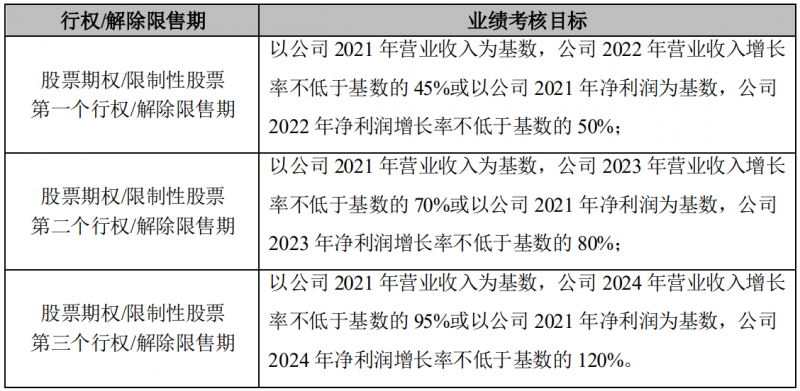 晶澳科技發(fā)布激勵計劃，2022-2024年營收和凈利潤CAGR或?qū)⒊^25%和30%！