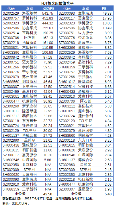 【索比分析】HJT概念股持續(xù)熱炒，這四個問題需要拎拎清楚