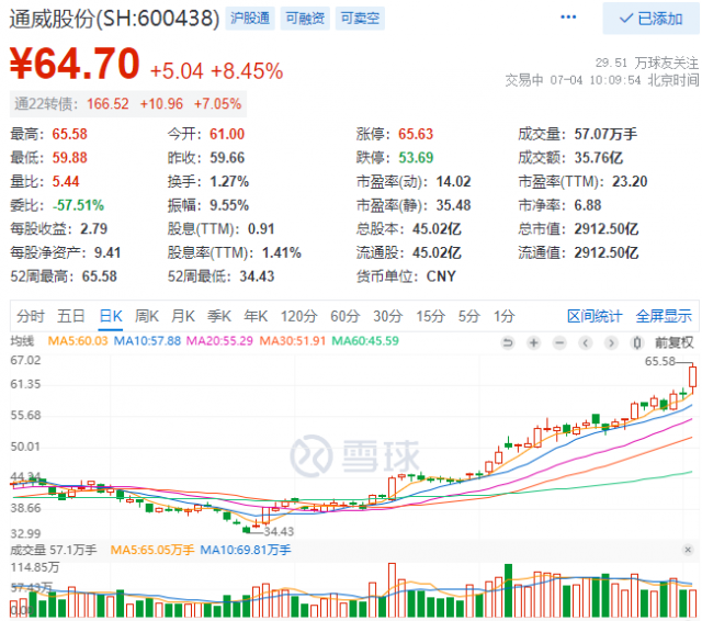 2952億！三大利好助通威股份早盤總市值創(chuàng)歷史新高！