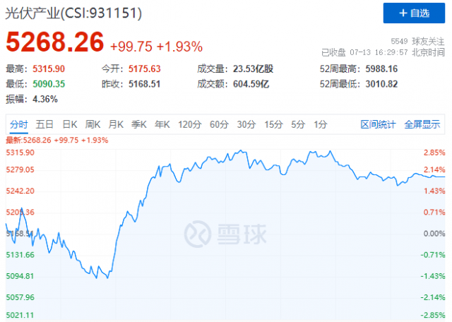 歐美市場再傳利好，逆變器、組件領(lǐng)漲光伏板塊！