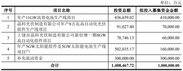 100億！晶科能源擬發(fā)行可轉(zhuǎn)債擴產(chǎn)TOPCon電池及組件產(chǎn)能！