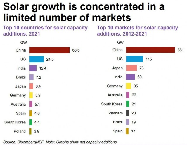 182GW！中美印太陽能全球領(lǐng)先，巴西“異軍突起”