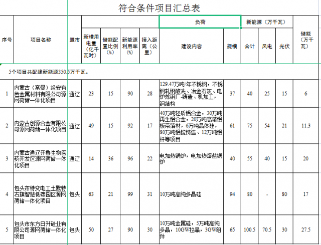 光伏161萬千瓦、風(fēng)電119.5萬千瓦，儲能81.8萬千瓦，內(nèi)蒙古確定2022年5個源網(wǎng)荷儲一體化項目