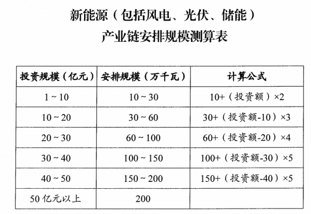 山西：擬安排4GW風(fēng)光指標(biāo)，支持新能源產(chǎn)業(yè)鏈項(xiàng)目投資和煤電靈活性改造