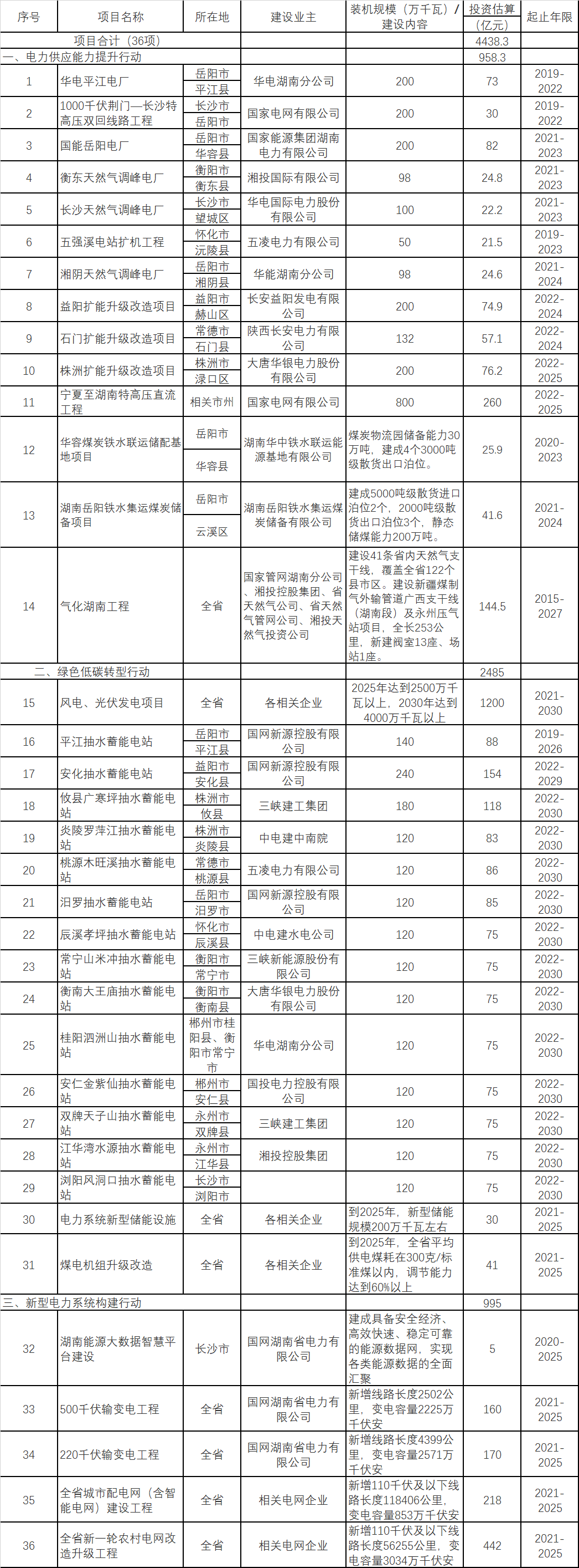 湖南：支持分布式光伏就地就近開發(fā)利用 積極推動(dòng)農(nóng)村“戶用光伏+儲(chǔ)能”