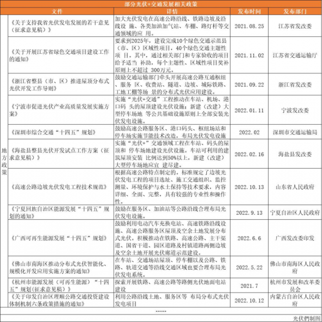 高速公路、鐵路沿線、地鐵、港口碼頭……“光伏+交通”正乘風(fēng)而起！