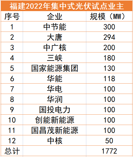 福建1.77GW光伏試點(diǎn)名單：中節(jié)能、大唐、中廣核領(lǐng)銜，全部為涉水項(xiàng)目