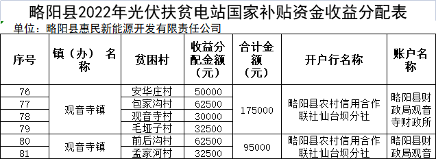 河南：光伏扶貧電站獎補對象最高獎勵或補助1000元/年