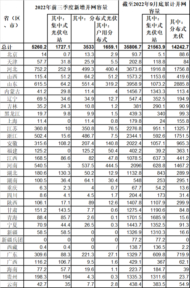 新增52.6GW！國家能源局公布前三季度光伏發(fā)電運(yùn)行情況