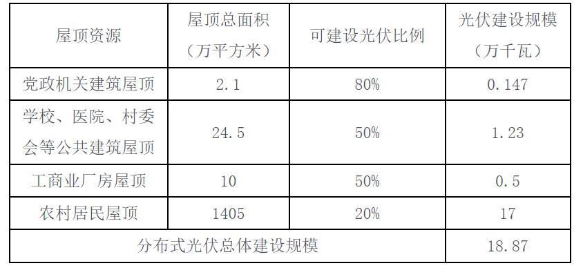 海南省樂(lè)東黎族自治縣發(fā)布《關(guān)于盡快推進(jìn)我縣屋頂分布式光伏開(kāi)發(fā)建議》