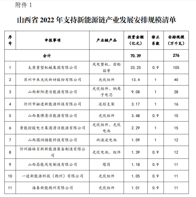 山西公布3.72GW新能源產(chǎn)業(yè)發(fā)展風電光伏發(fā)電建設(shè)規(guī)模評審結(jié)果