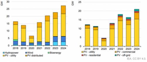 IEA: 2023年印度光伏裝機量或?qū)⑾陆?0%