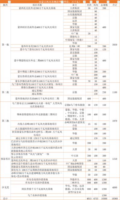 內(nèi)蒙古: 在建待建新能源規(guī)模超160GW,三峽、華電、大唐、華潤等深度布局