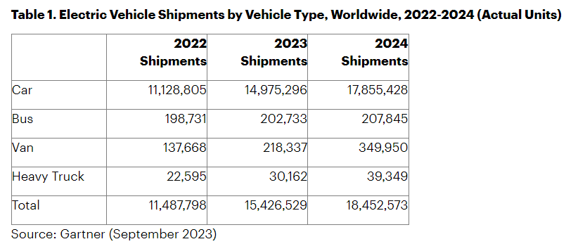 Gartner 報告：今年全球電動汽車出貨量 1500 萬輛、明年 1790 萬輛