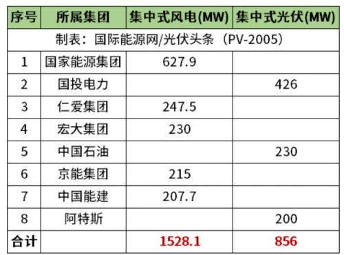 天津2.38GW風(fēng)光項目清單公布!國家能源集團、國投、中石油、中國能建等領(lǐng)銜