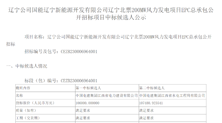 超10億元！中國電建擬中標200MW風電項目