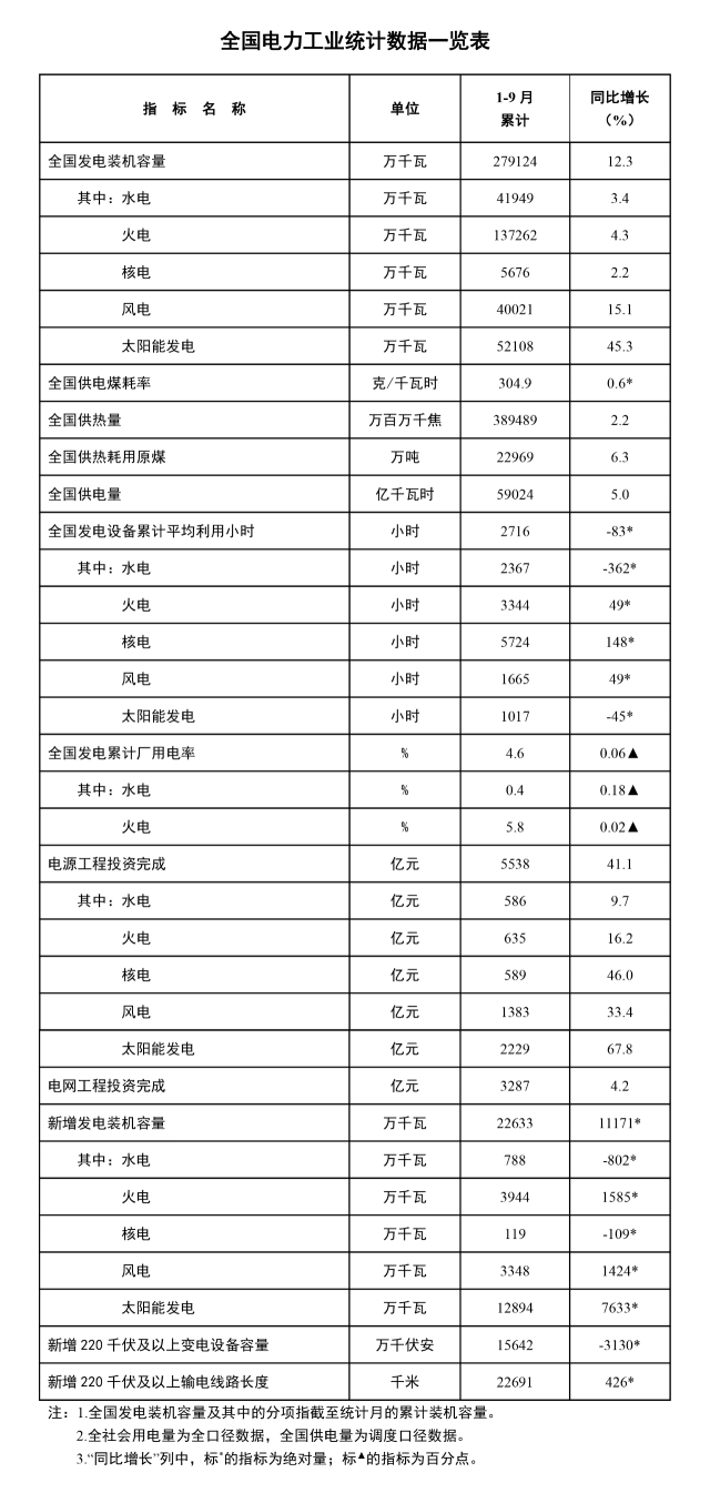 國家能源局:前三季度光伏新增裝機(jī)128.94GW