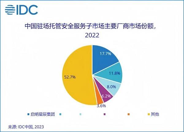 13.1%市場份額，啟明星辰集團(tuán)穩(wěn)居托管安全服務(wù)市場第一