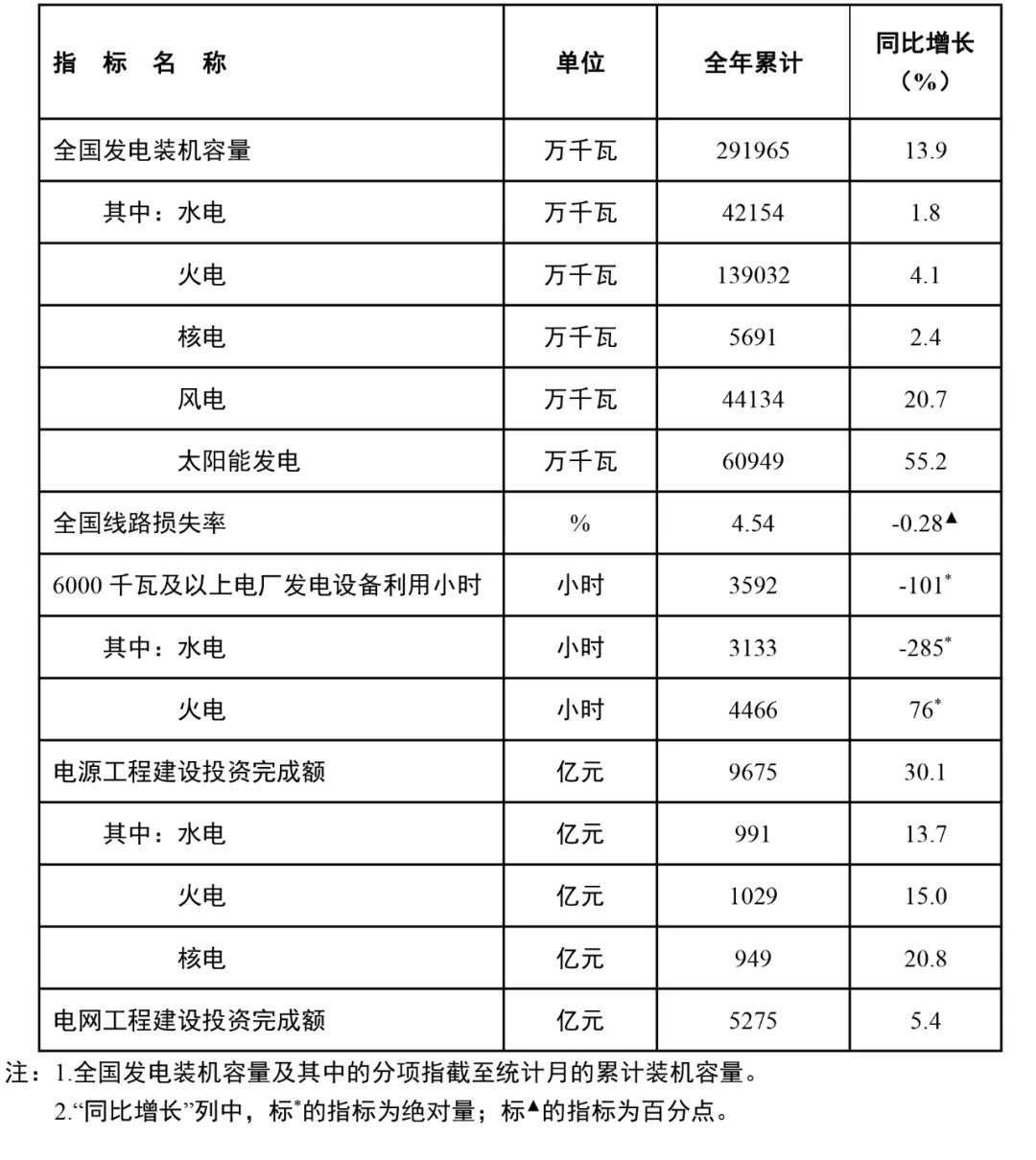 國(guó)家能源局：全國(guó)風(fēng)電裝機(jī)容量約4.4億千瓦，同比增長(zhǎng)20.7%