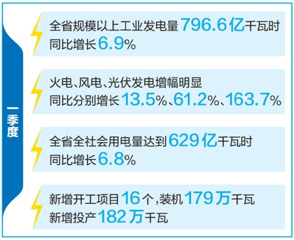 云南省優(yōu)化運(yùn)行調(diào)度、加快新能源投產(chǎn)并網(wǎng)