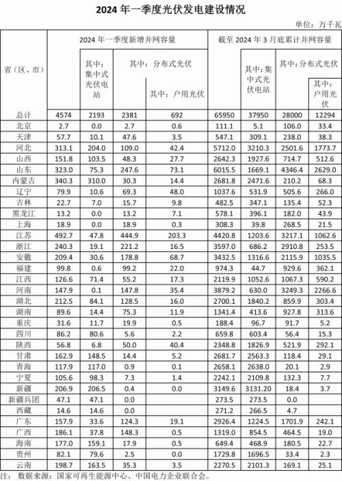 國(guó)家能源局: 一季度光伏發(fā)電新增并網(wǎng)容量4574萬(wàn)千瓦