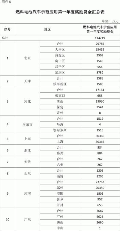 11.4億 財(cái)政部下達(dá)首年度氫車示范補(bǔ)貼