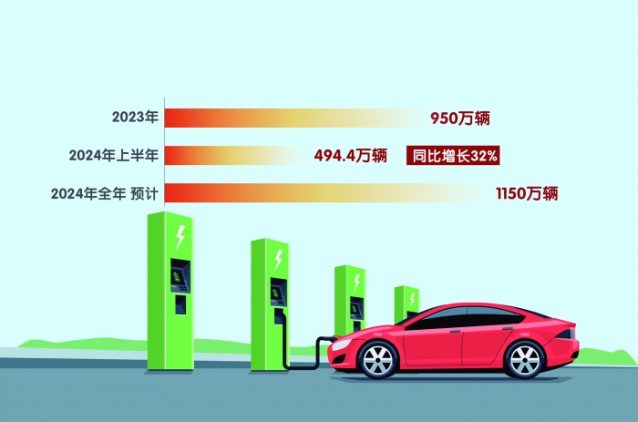 中國(guó)新能源汽車2024年銷量預(yù)計(jì)將達(dá)1150萬(wàn)輛