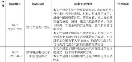 工信部: 加氫通信協(xié)議、氫管道設(shè)計規(guī)范等行業(yè)