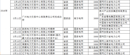 再添12家！5月份省級電力交易中心密集揭牌