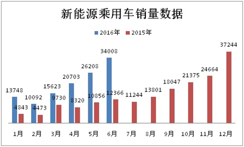 2016上半年新能源乘用車(chē)銷(xiāo)售12.04萬(wàn)輛 技術(shù)品質(zhì)將成新驅(qū)動(dòng)力