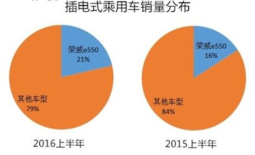 2016上半年新能源乘用車(chē)銷(xiāo)售12.04萬(wàn)輛 技術(shù)品質(zhì)將成新驅(qū)動(dòng)力