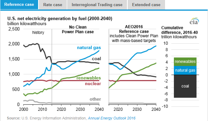 圖：美國在2000年到2040年間幾類燃料天然氣、煤炭、可再生能源、核能及其他的凈發(fā)電量十億千瓦時左圖，假設(shè)清潔電力計劃沒有實施時，在參考情況中的基于公眾參與目標(biāo)、排放率情況、區(qū)域貿(mào)易情況、擴展情況下的累積差異。